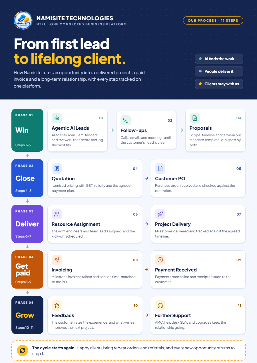 Leads to Client process